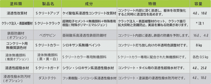 4.1 S クリート・リストア工法の製品と種類